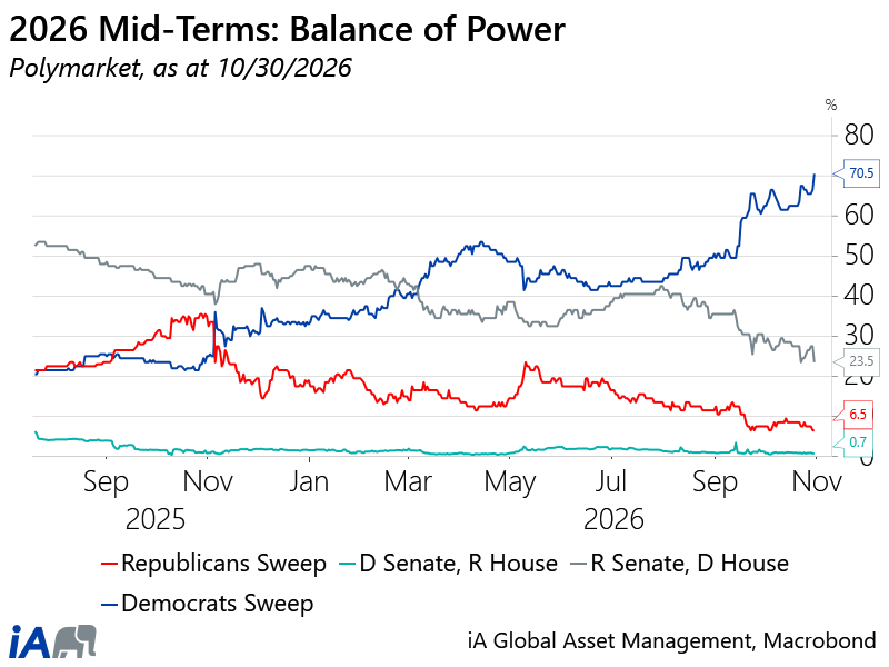 2026 Mid Terms -- Balance of Power