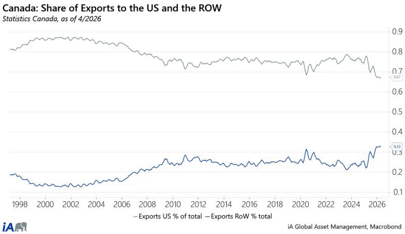 Canada exports