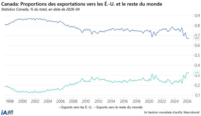 Exportations canadiennes