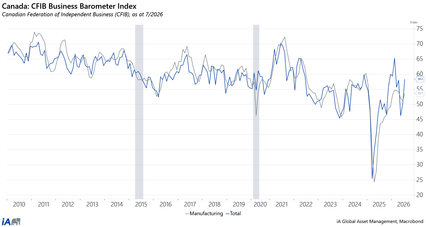 CFIB Total + Manufacturing EN