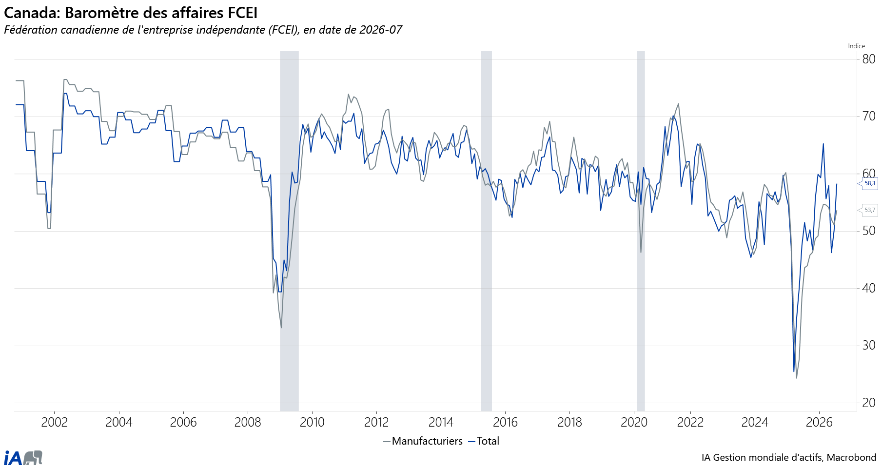 CFIB Total + Manufacturing FR