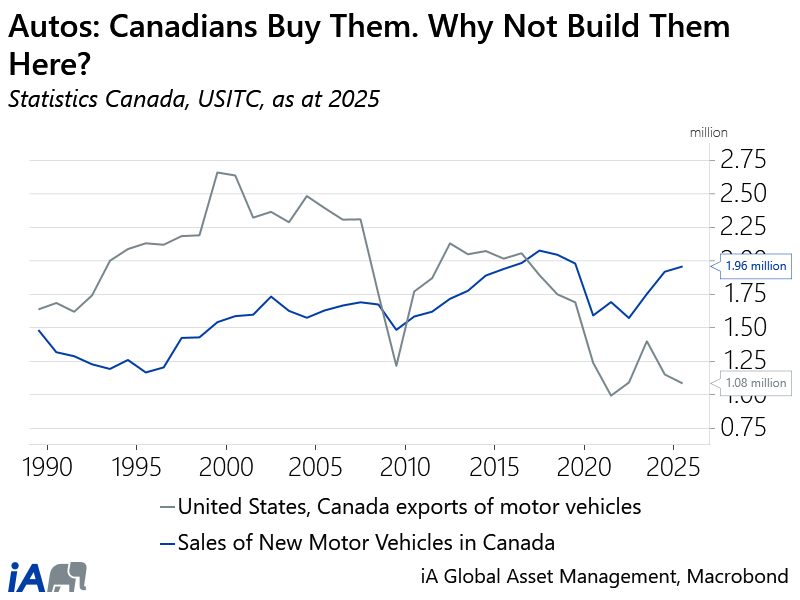 Chart Auto sales & Exports EN