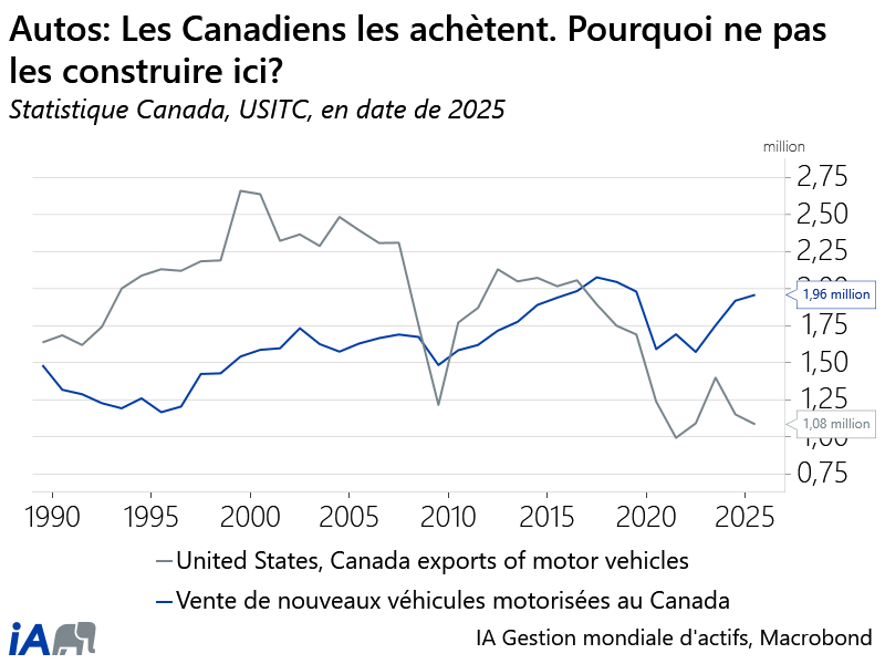 Chart Auto sales & Exports FR
