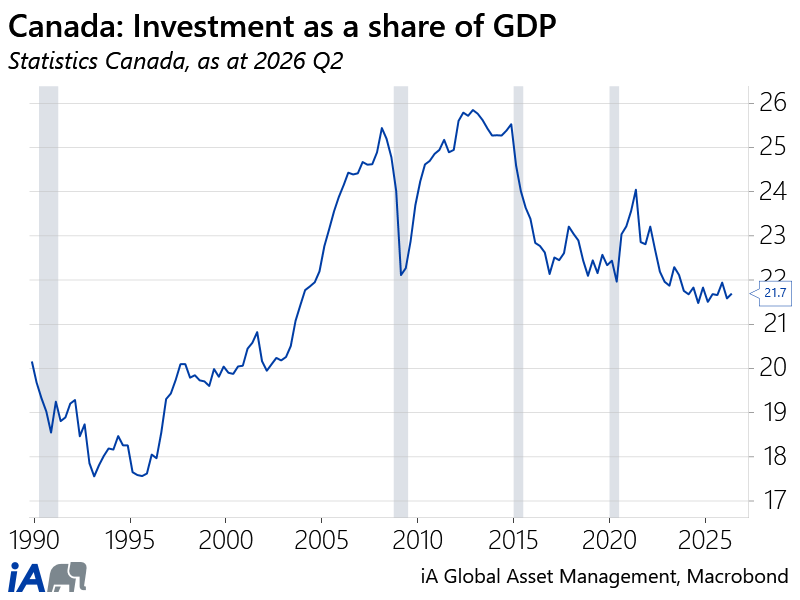 Total investment. - share of GDP - EN