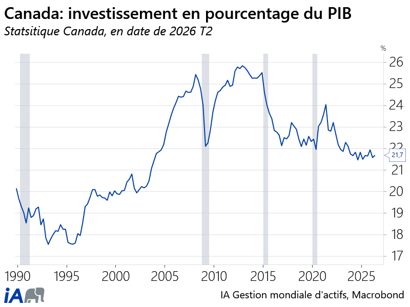 Total investment. - share of GDP - FR