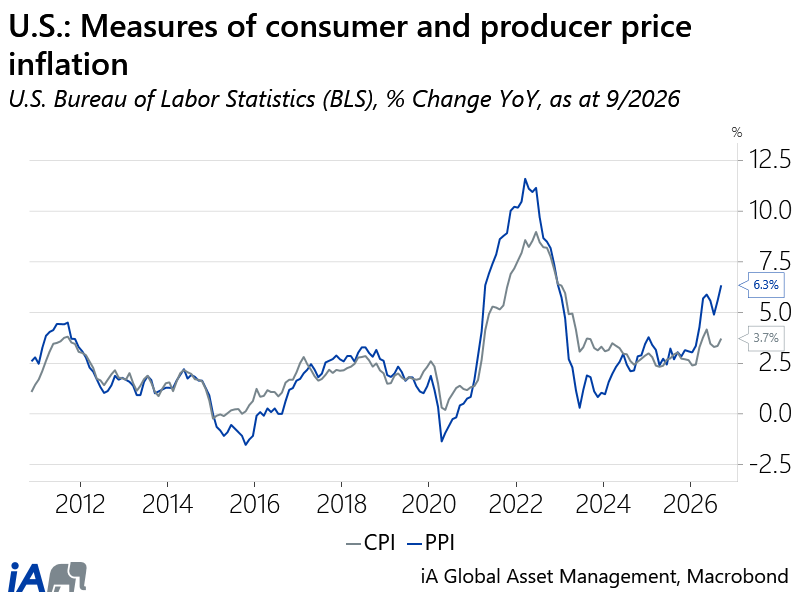 October 16, 2026 - Inflation is back