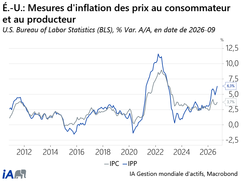 U.S. -- PPI & CPI FR