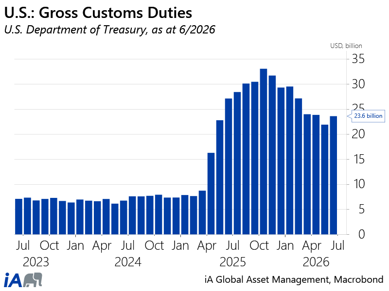 US Gross Customs Duties - EN