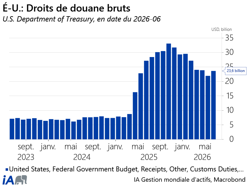 US Gross Customs Duties