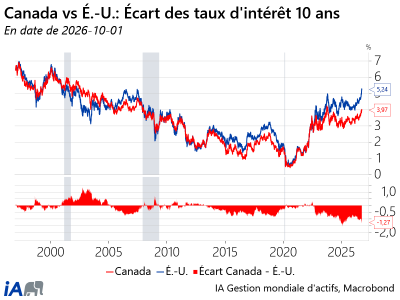 US vs CAN 10Y FR Prez