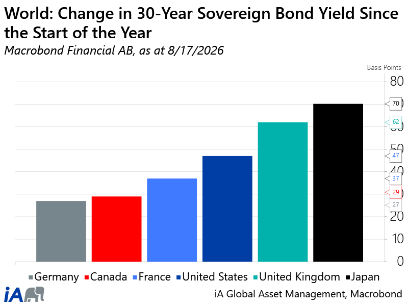 YTD increase in 30Y bond yield - EN