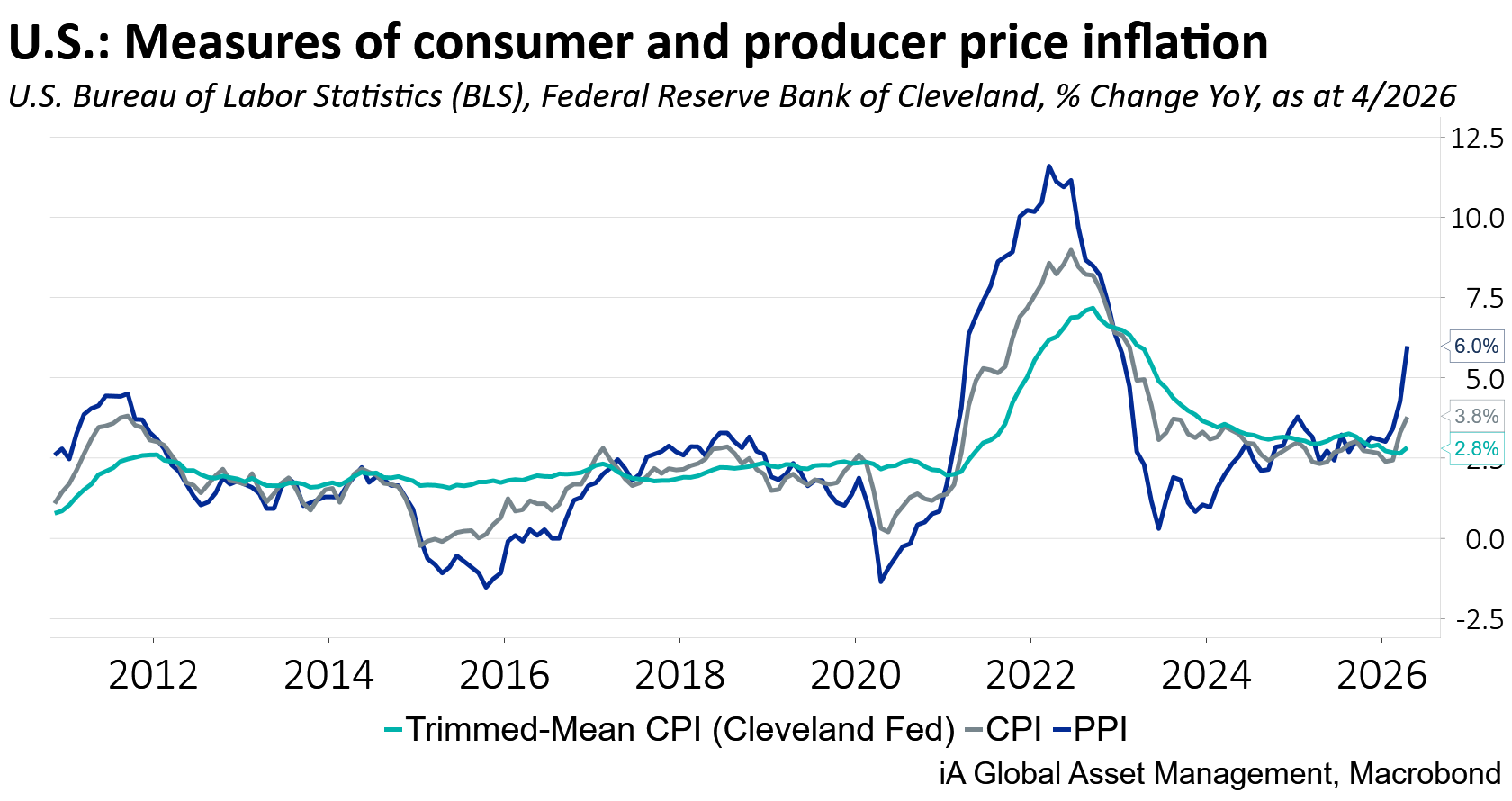 U.S. -- PPI & CPI EN_2