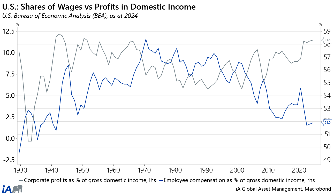 U.S. -- Share of Wages vs Profits EN