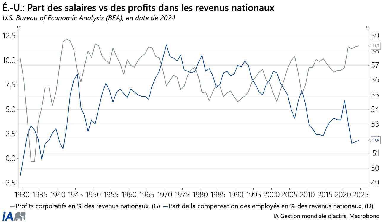 U.S. -- Share of Wages vs Profits FR